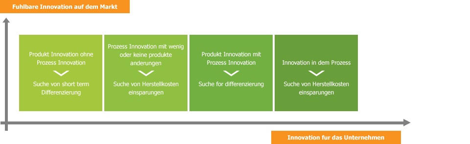Modes d'innovation Modes d'innovation